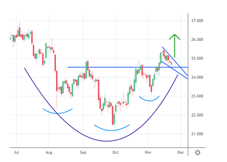 Silver cup and handle developing out of inverse head and shoulder