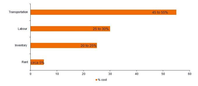 Typical Distribution of Supply Chain Costs