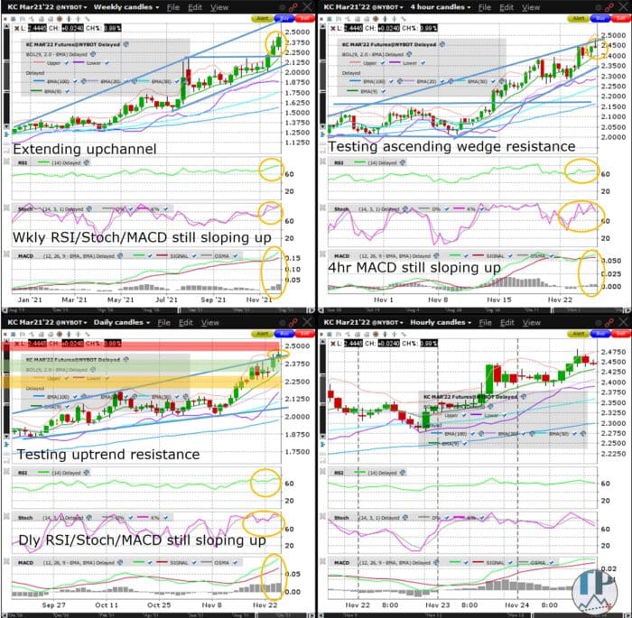 Arabica Coffee (KC) Nears Key 2.5 Level