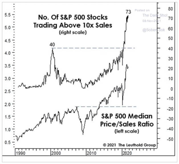 s&p 500 stocks trading above 10x sales