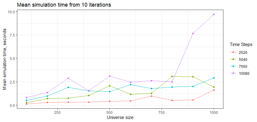 Optimising the rsims package for Fast Backtesting in R