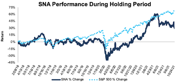 Performance: From Date of Publication Through 10/26/2021