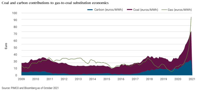 Energy Volatility Shows Power of Commodities to Influence Inflation