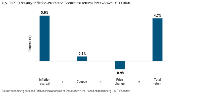 Amid Inflation Uptick, Valuations Signal Opportunities in Inflation‑Linked Assets