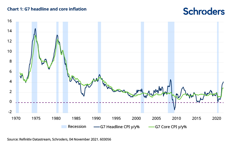 g7 headline and core inflation