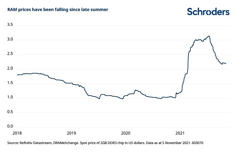 RAM prices have been falling since late summer