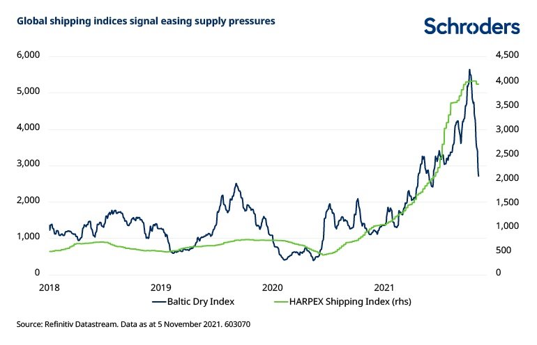 global shipping indices signal easing supply pressures