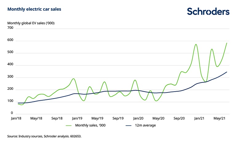 monthly electric car sales
