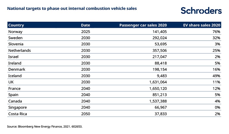 national targets to phase out internal combustion vehicle sales