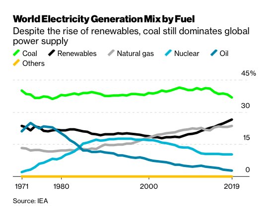 COP26: Why King Coal Reigns Over Global Power Supply