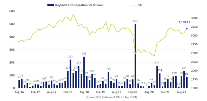 Hongkong Land & Jardine Matheson Led Buyback Considerations in October