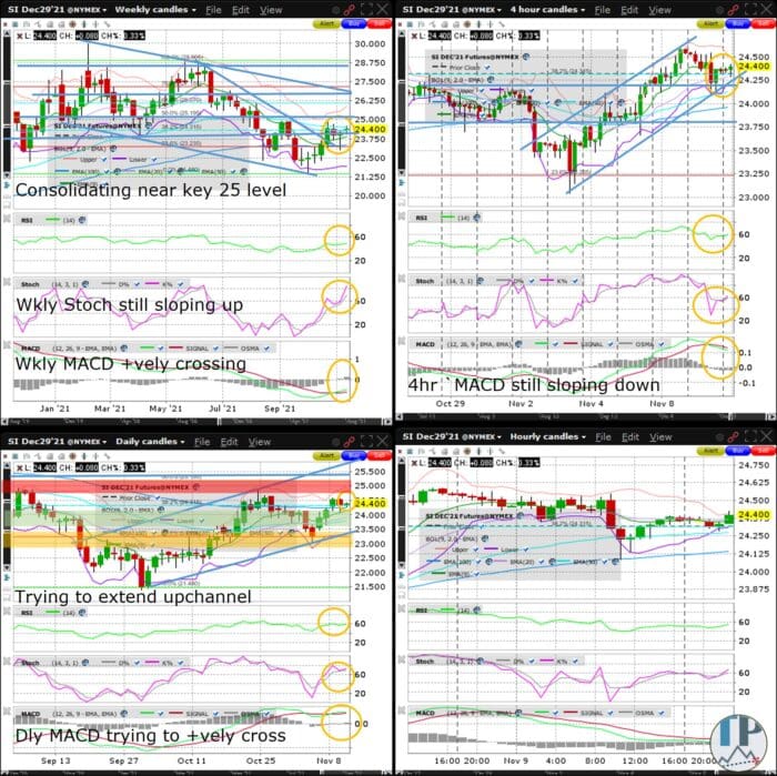 Silver (SI) Weekly MACD Positively Crossing