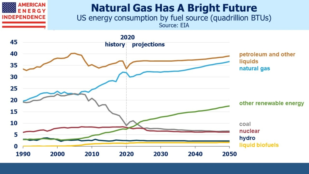 natural gas