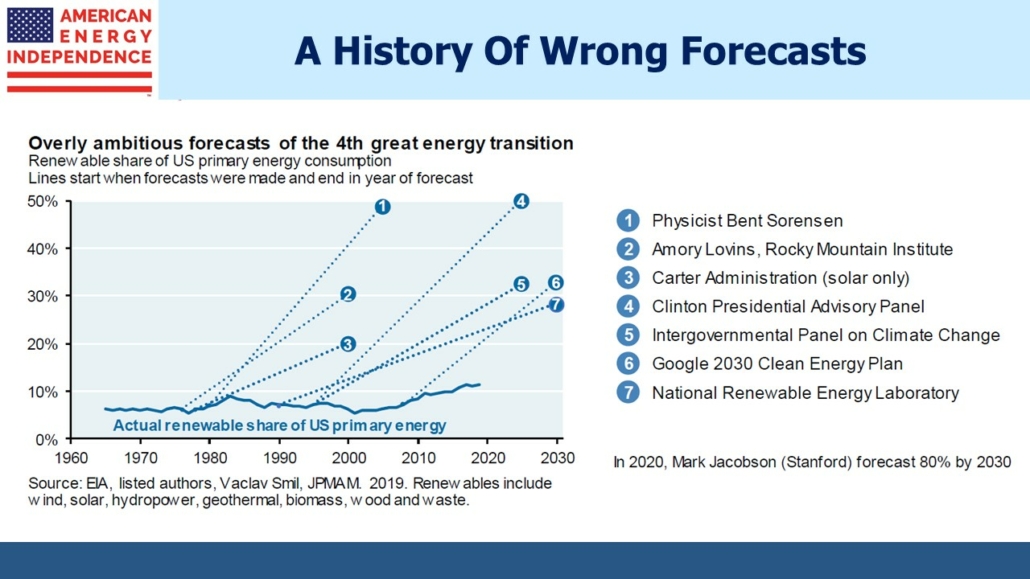 wrong forecasts