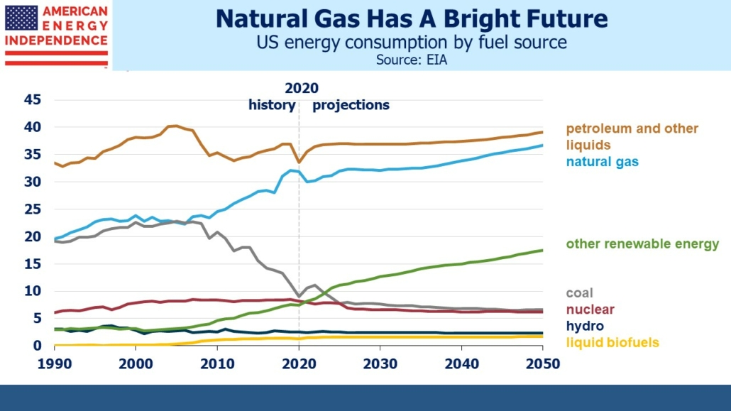 US Energy consumption by fuel source