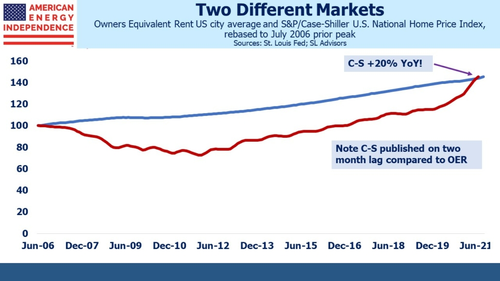 owners equivalent rent us city average