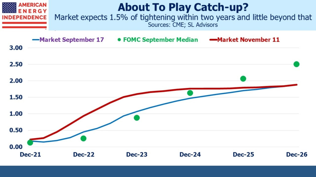 market expects tightening
