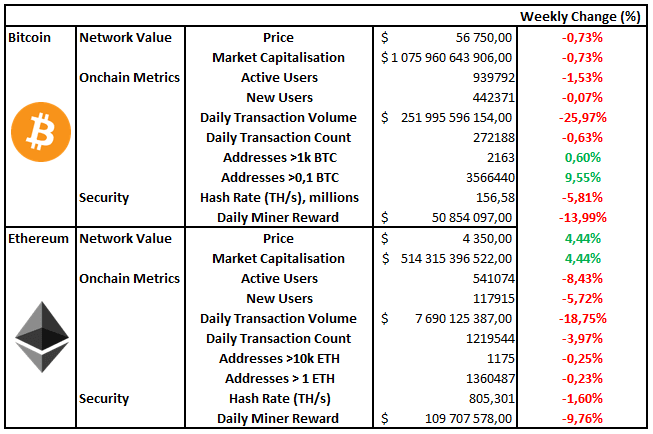 Digital assets weekly change