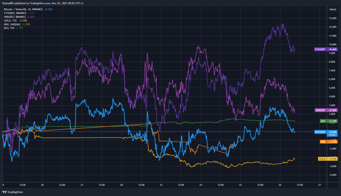Gold Falls While Digital Assets Stay Relatively Flat