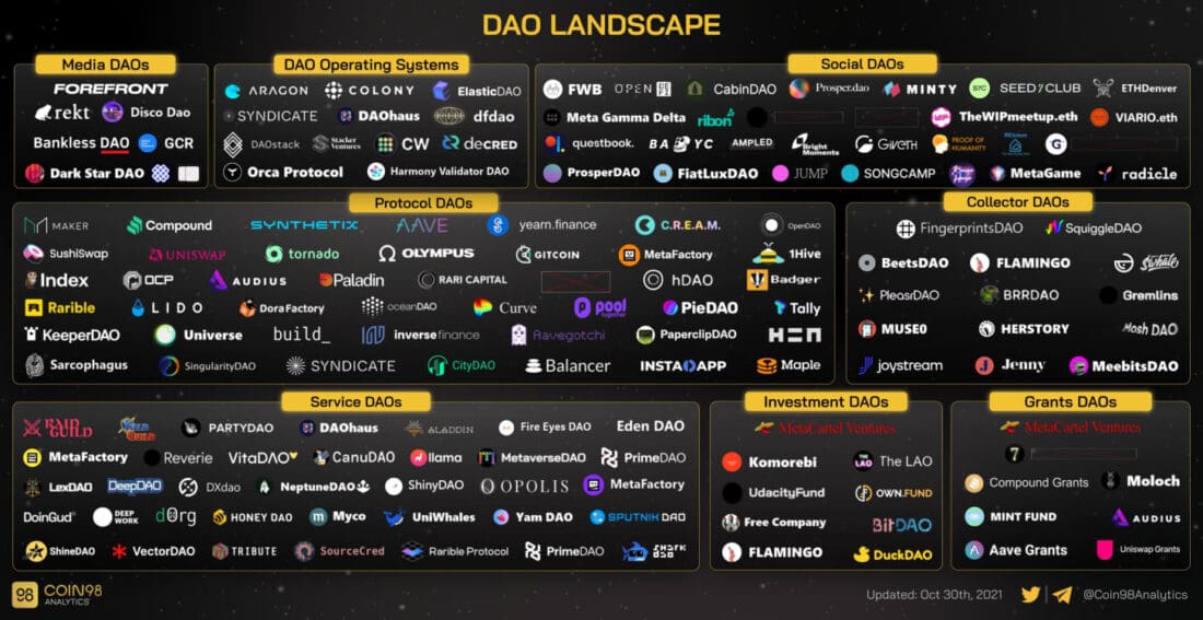 DAO landscape