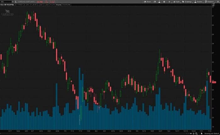 Hot Stocks Right Now For Your November 2021 Watch List