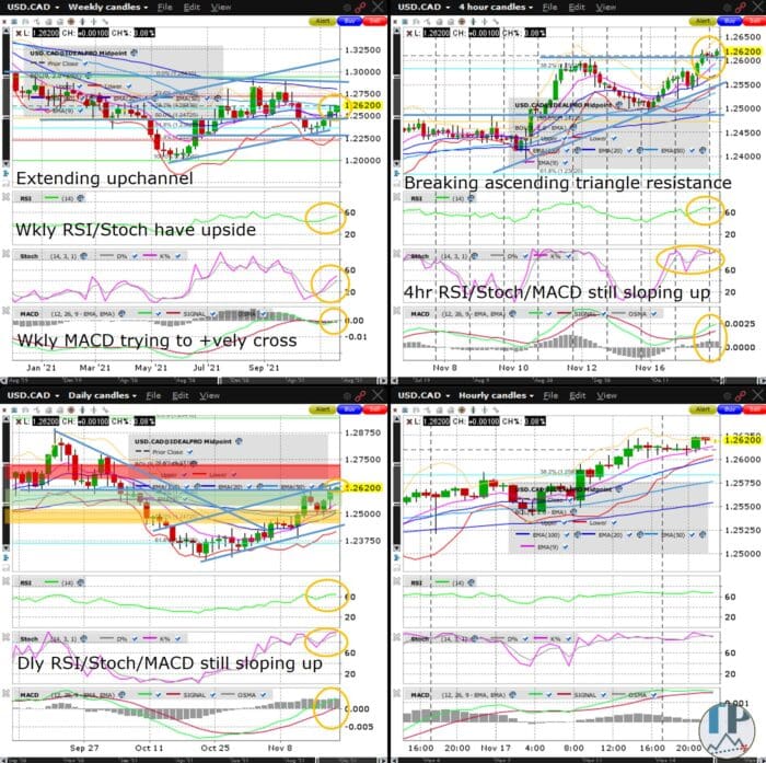 USDCAD Weekly MACD Trying to Positively Cross