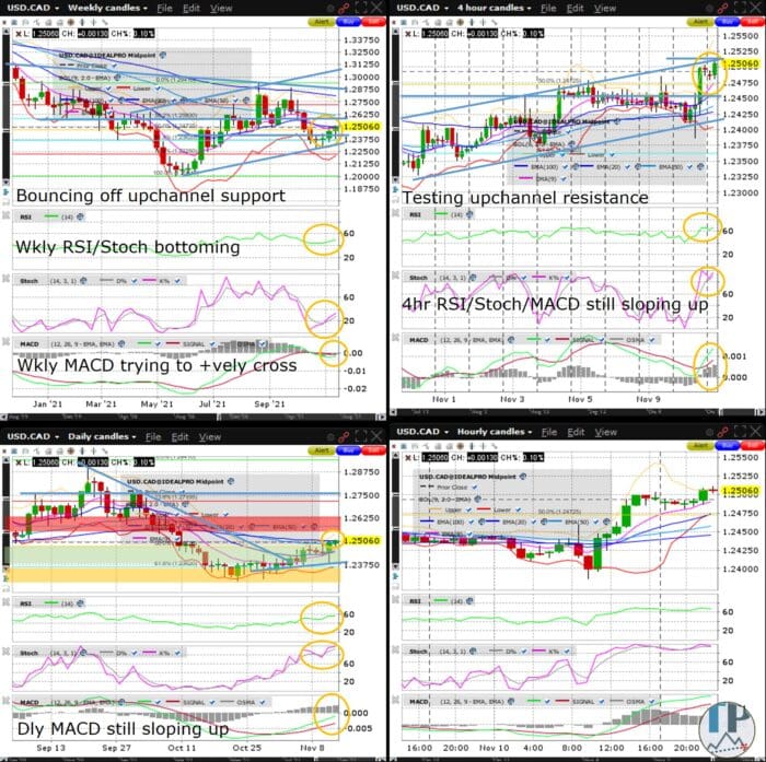 USDCAD Reclaims Key 1.25 Level