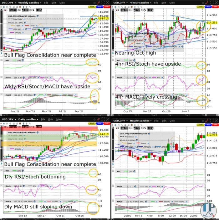 USDJPY Nearing Highest Level Since 2018
