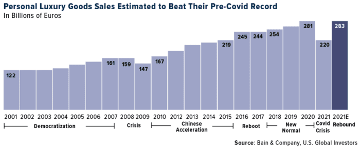 Luxury Goods Sales Have Recovered To Pre-Pandemic Growth
