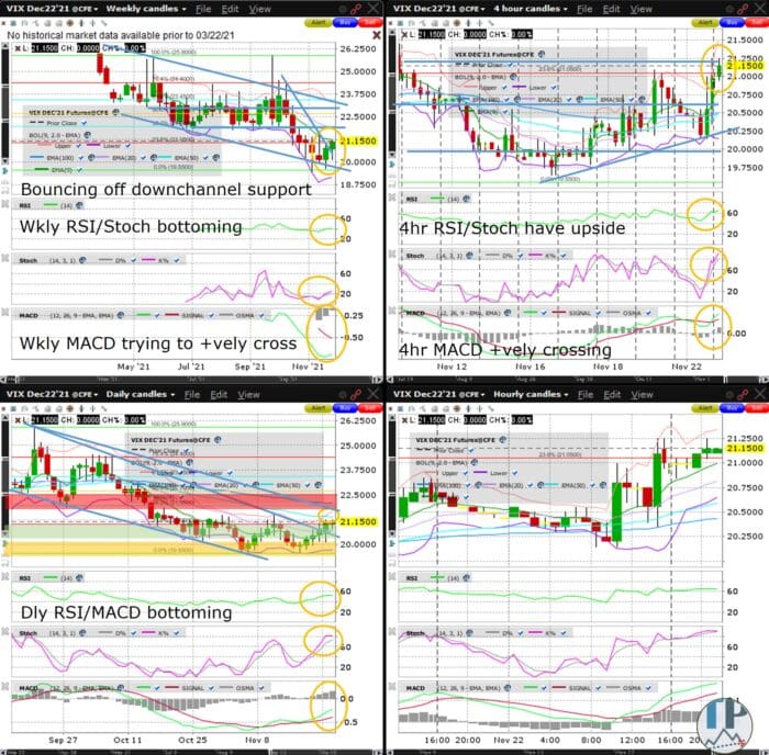 VIX (VX) Weekly MACD Trying to Positively Cross