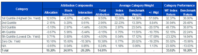 Dividend Yield Attribution
