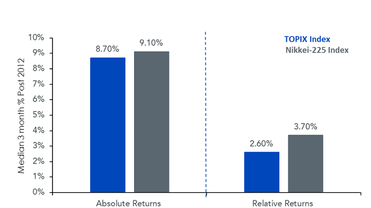 Performance of benchmark Japanese indices post fiscal stimulus announcement 