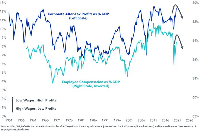 Wages Pose a Threat to 2022 Profit Margins
