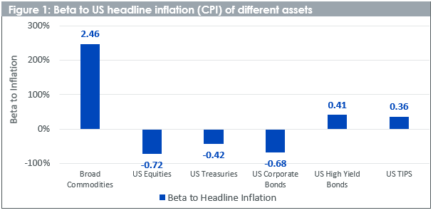 What’s Hot: Red-Hot Inflation Kindles A Flame For Commodities and Gold