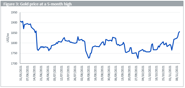 gold price at a 5 month high
