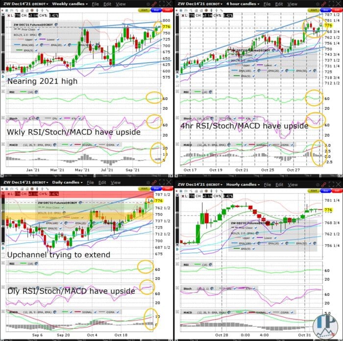 Wheat (ZW) Consolidates Near 2021 High