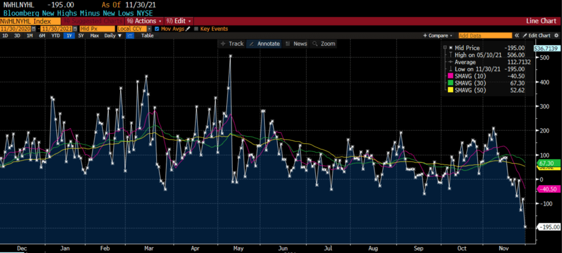 New Highs Minus New Lows, NYSE