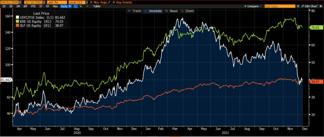 RE (green, right), XLF (orange, right), 2/10 Spread (white, left) since April 2020