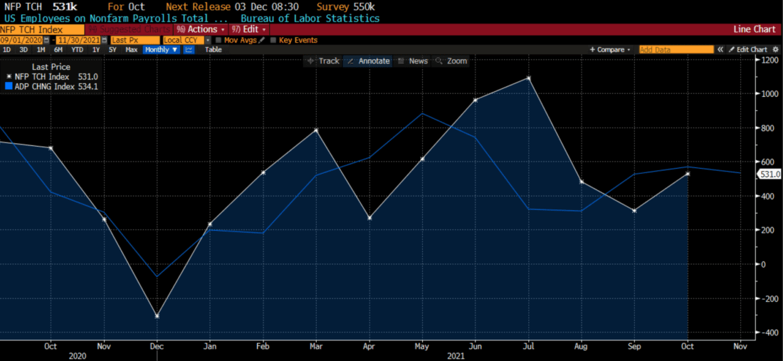 BLS Nonfarm Payrolls (white) vs. ADP Employment Change (blue)