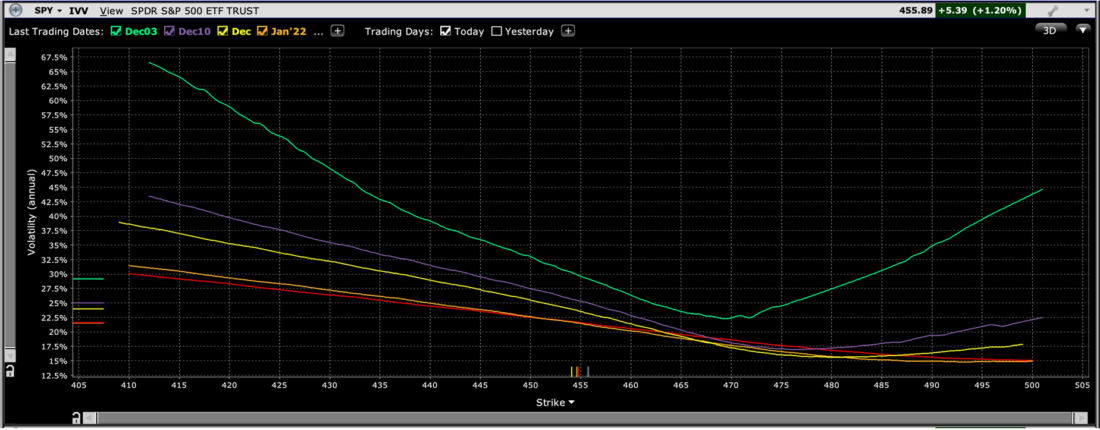 SPY Skew for Multiple Experies: Dec 3rd (green), 10th (purple), 17th(yellow), Jan 21st (orange), Feb 18th (red)