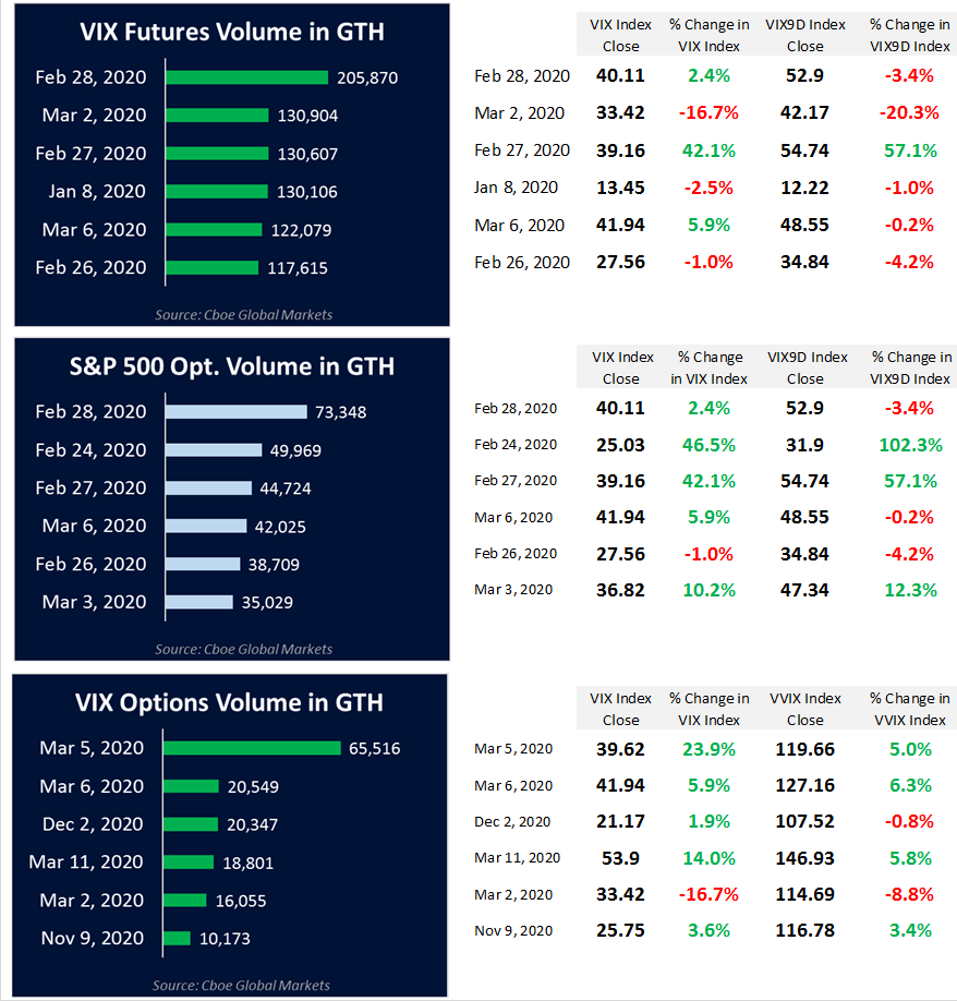 Largest Volumes During GTH