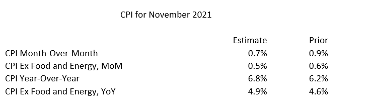 CPI for November 2021