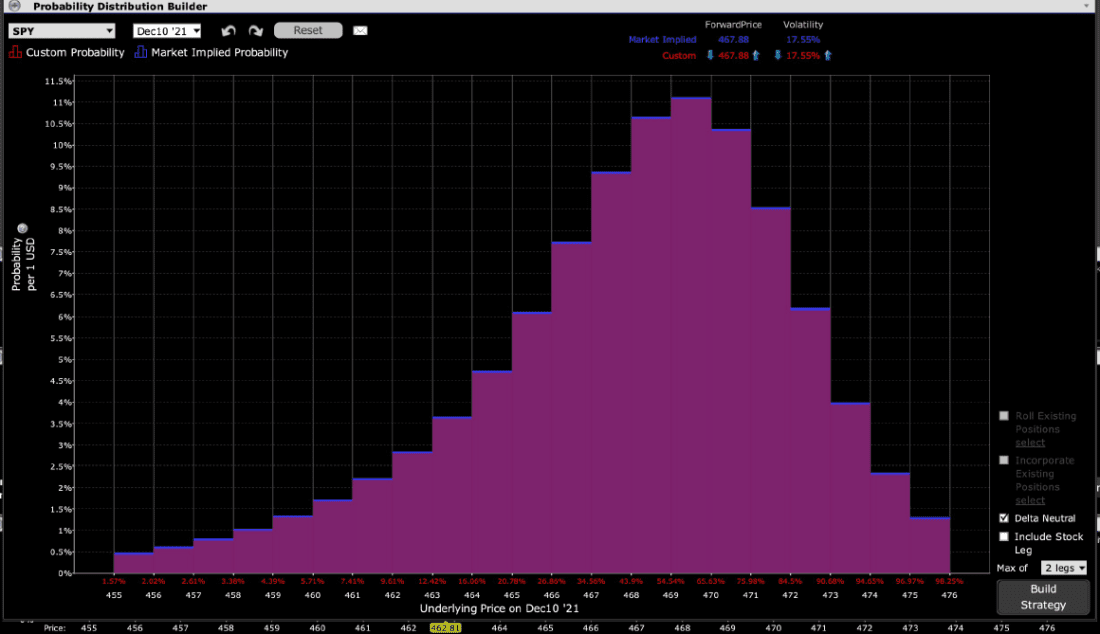 IB Probability Lab for SPY December 10 options