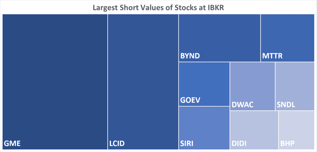 Largest Short Values of Stocks at IBKR