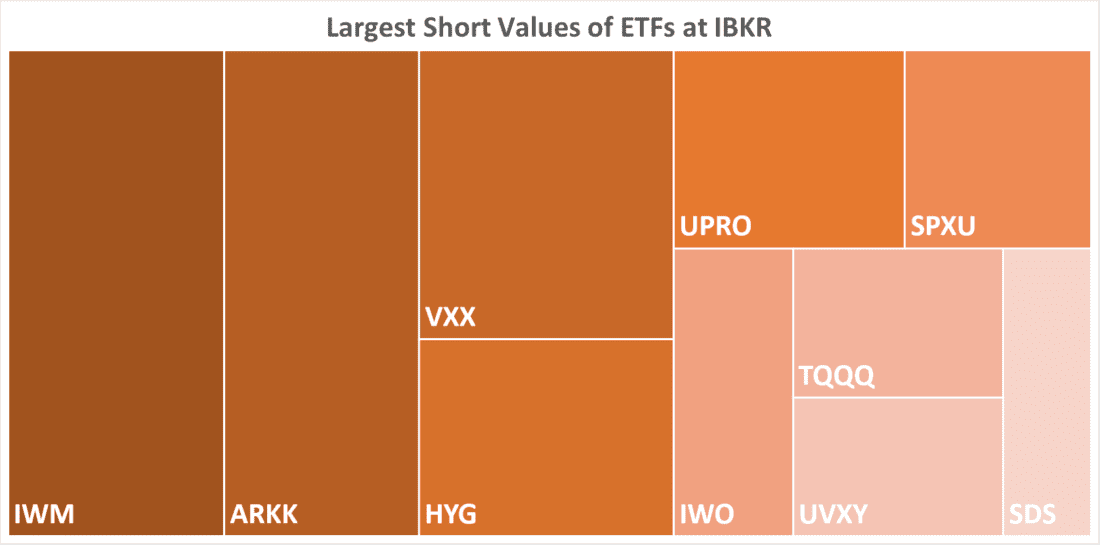 Largest Short Values of ETFs at IBKR