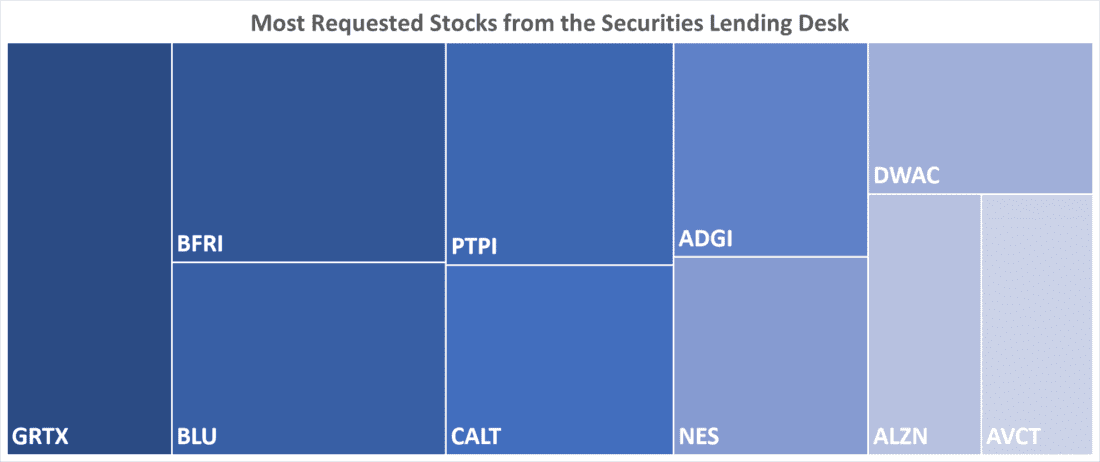 Most Requested Stocks from the Securities Lending Desk