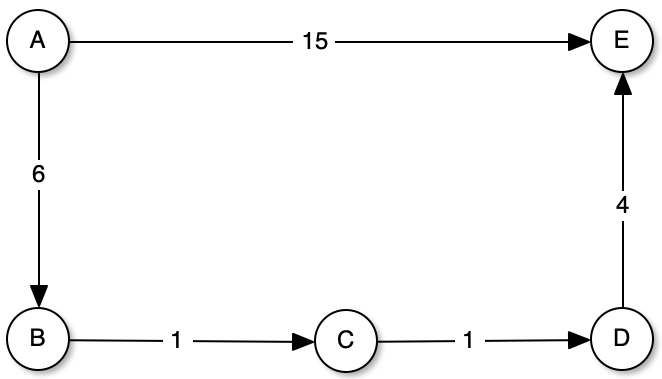Dijkstra Algorithm