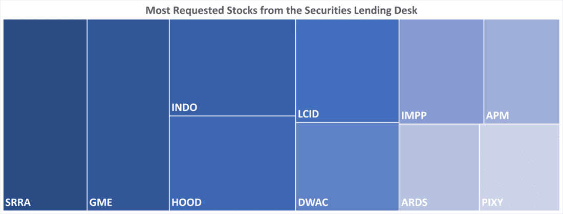 Most Requested Stocks from the Securities Lending Desk
