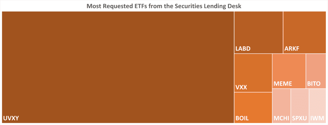 Most Requested ETFs from the Securities Lending Desk