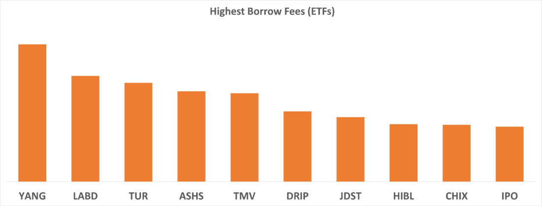Highest Borrow Fees (ETFs)